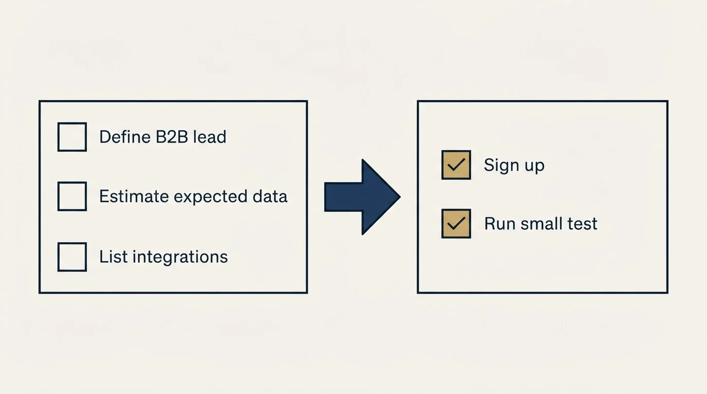 Before-and-after steps: Getting Started Checklist (Define B2B lead, Estimate expected data, List integrations, Sign up)
