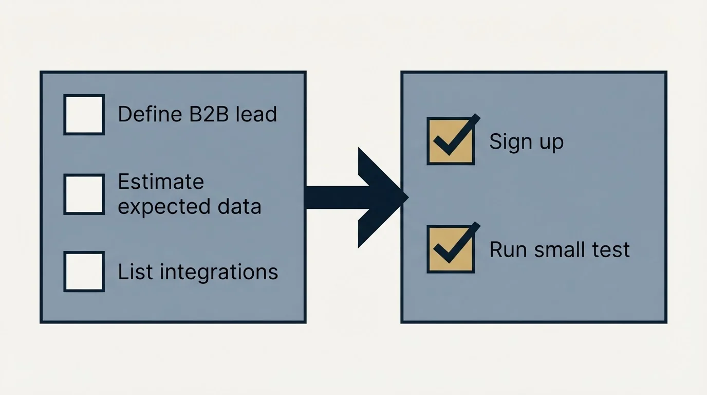 Before-and-after steps: Getting Started Checklist (Define B2B lead, Estimate expected data, List integrations, Sign up)