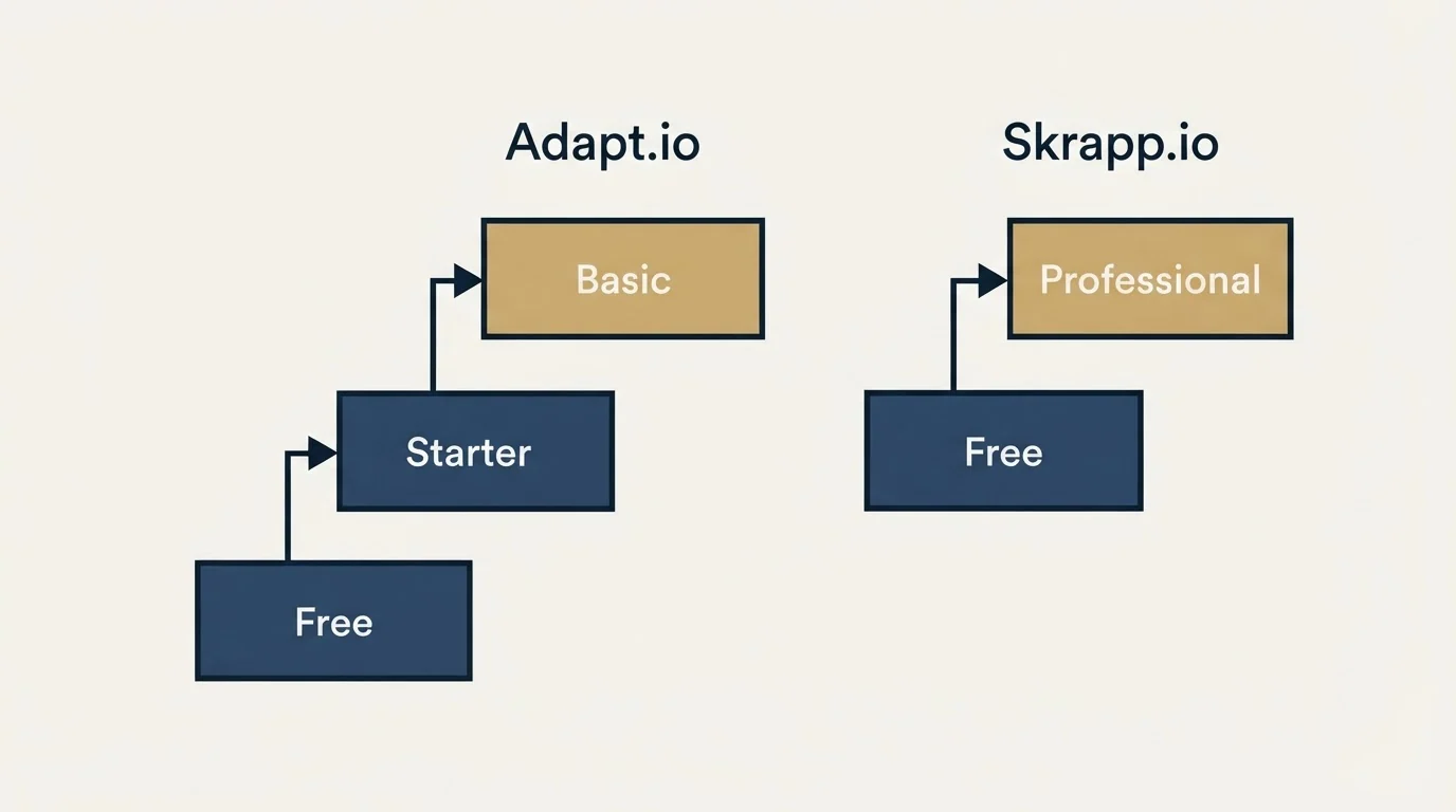 Pricing ladder: Pricing Comparison (Adapt.io, Skrapp.io, Free, Starter)