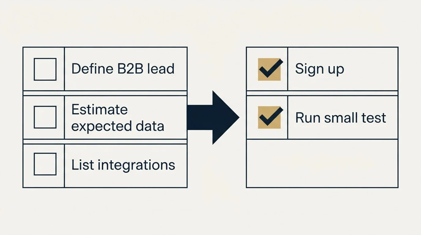 Before-and-after steps: Getting Started Checklist (Define B2B lead, Estimate expected data, List integrations, Sign up)
