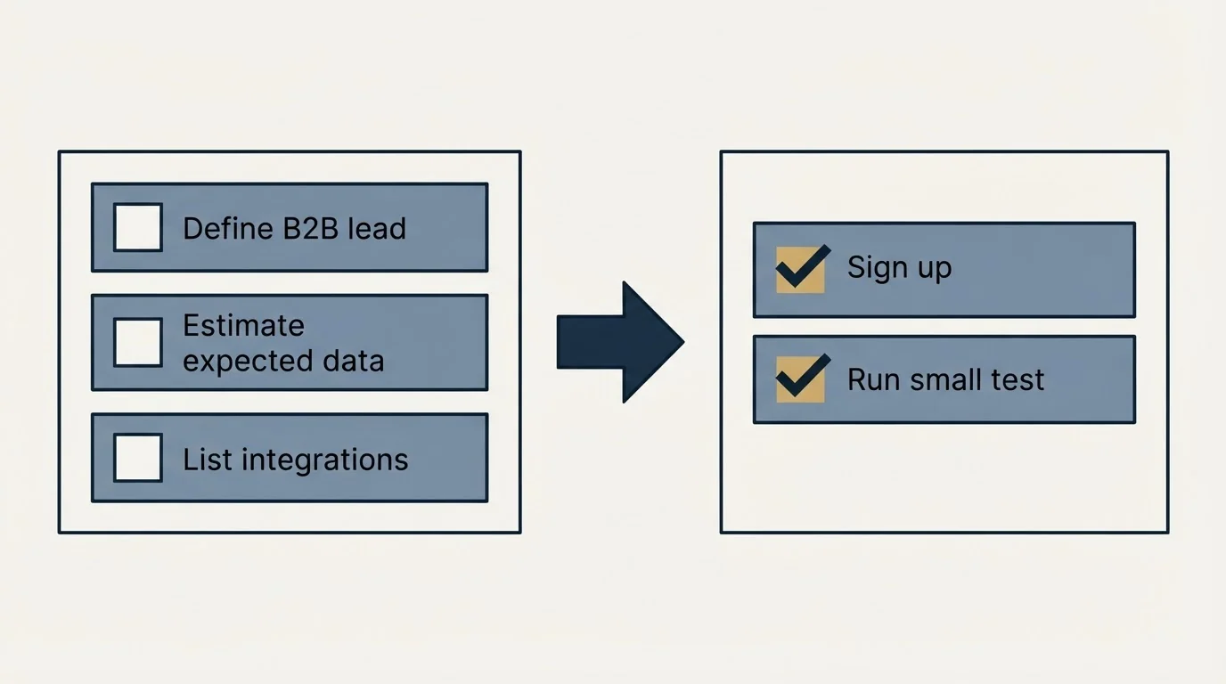 Before-and-after steps: Getting Started Checklist (Define B2B lead, Estimate expected data, List integrations, Sign up)