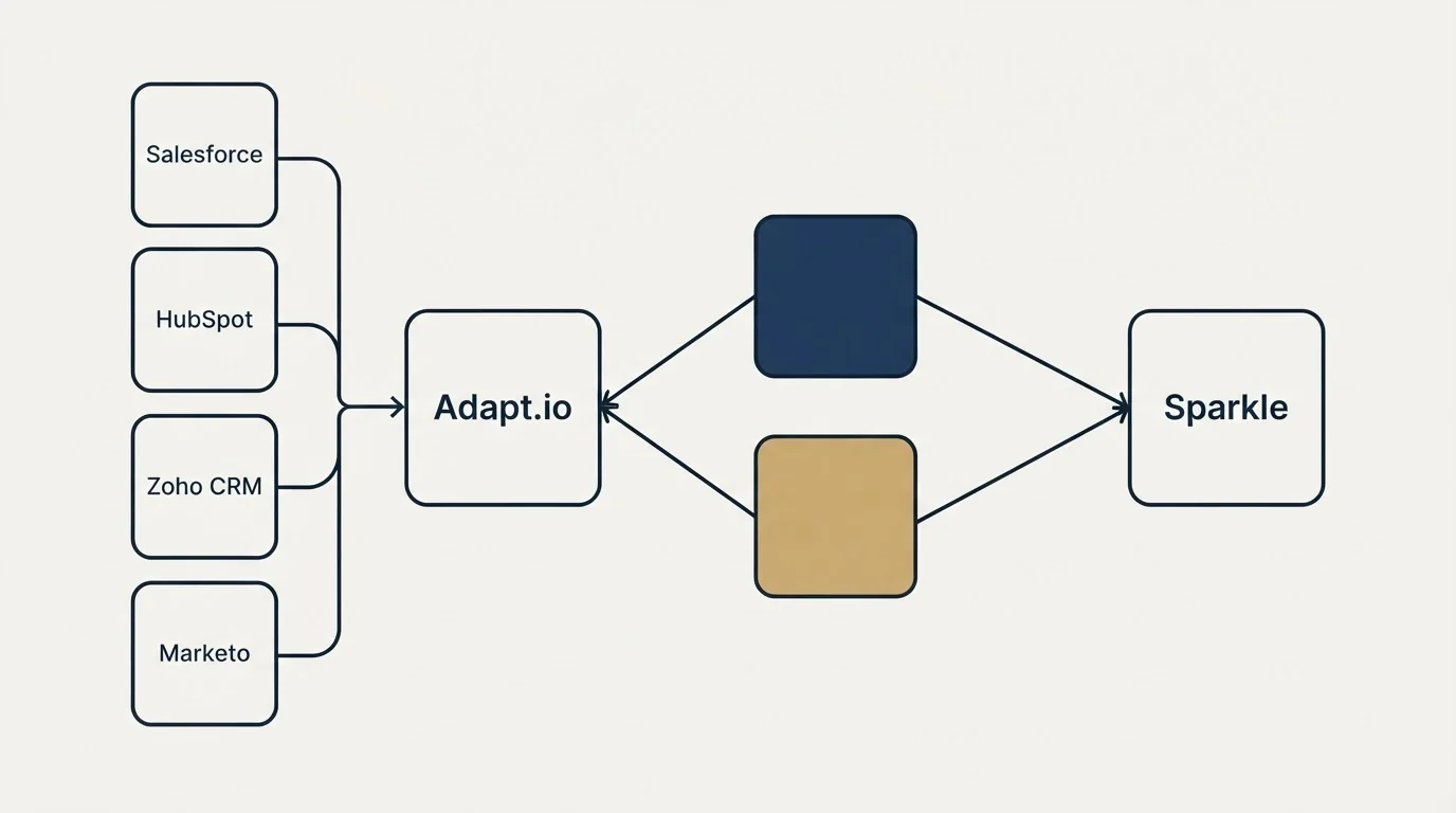 Integration schematic: Integration Ecosystem (Adapt.io, Sparkle, Salesforce, HubSpot)