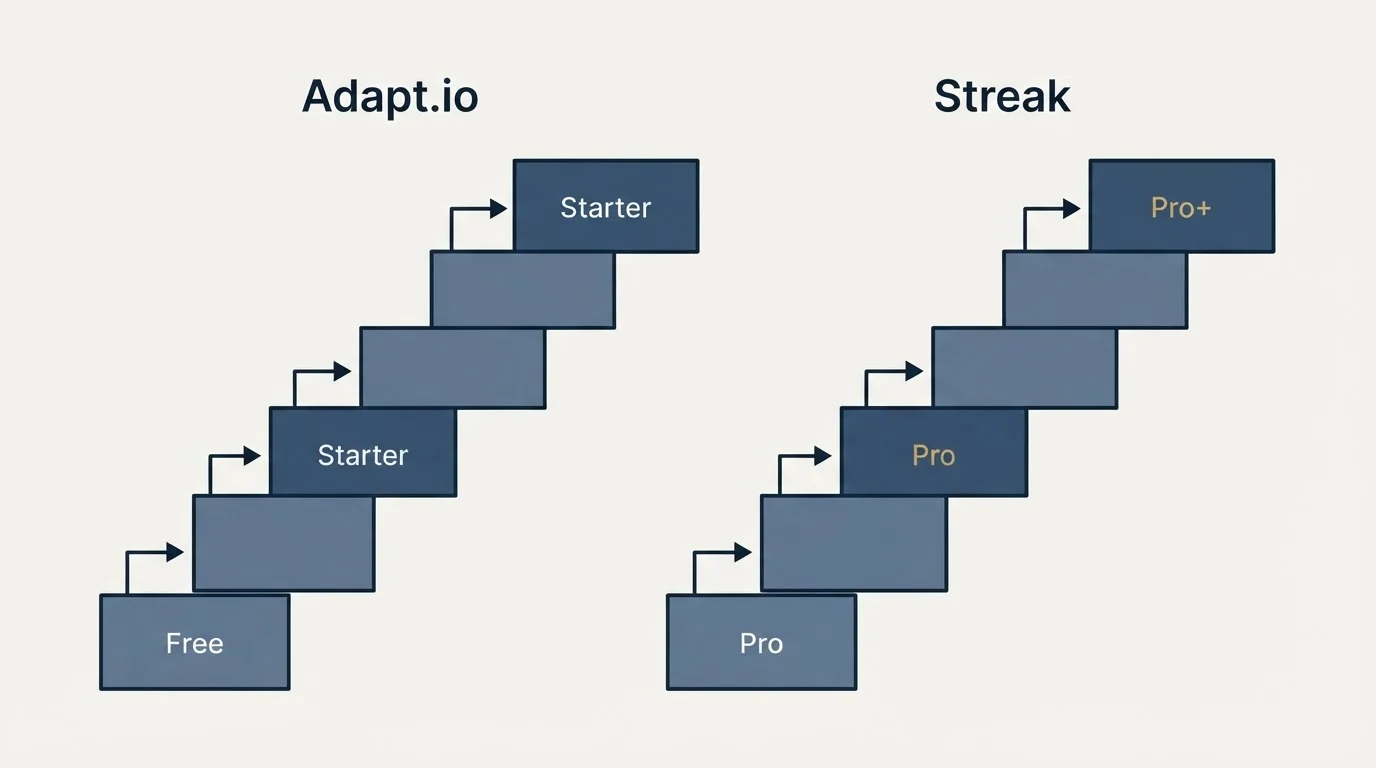 Pricing ladder: Pricing Comparison (Adapt.io, Streak, Free, Pro)