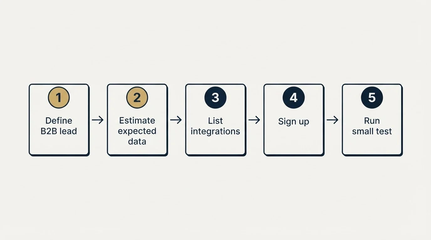 Step sequence: Getting Started Checklist (Define B2B lead, Estimate expected data, List integrations, Sign up)