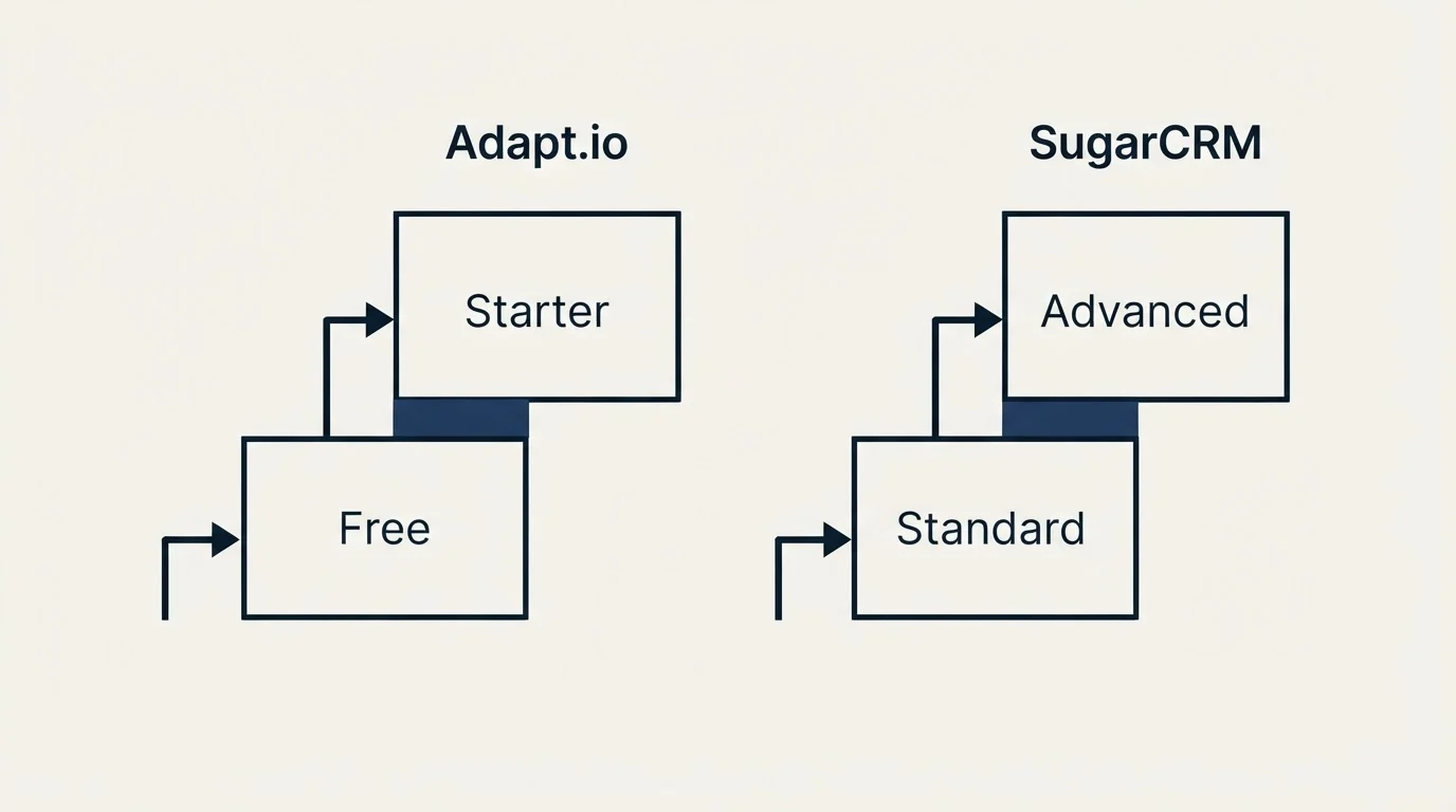 Pricing ladder: Pricing Comparison (Adapt.io, SugarCRM, Free, Standard)