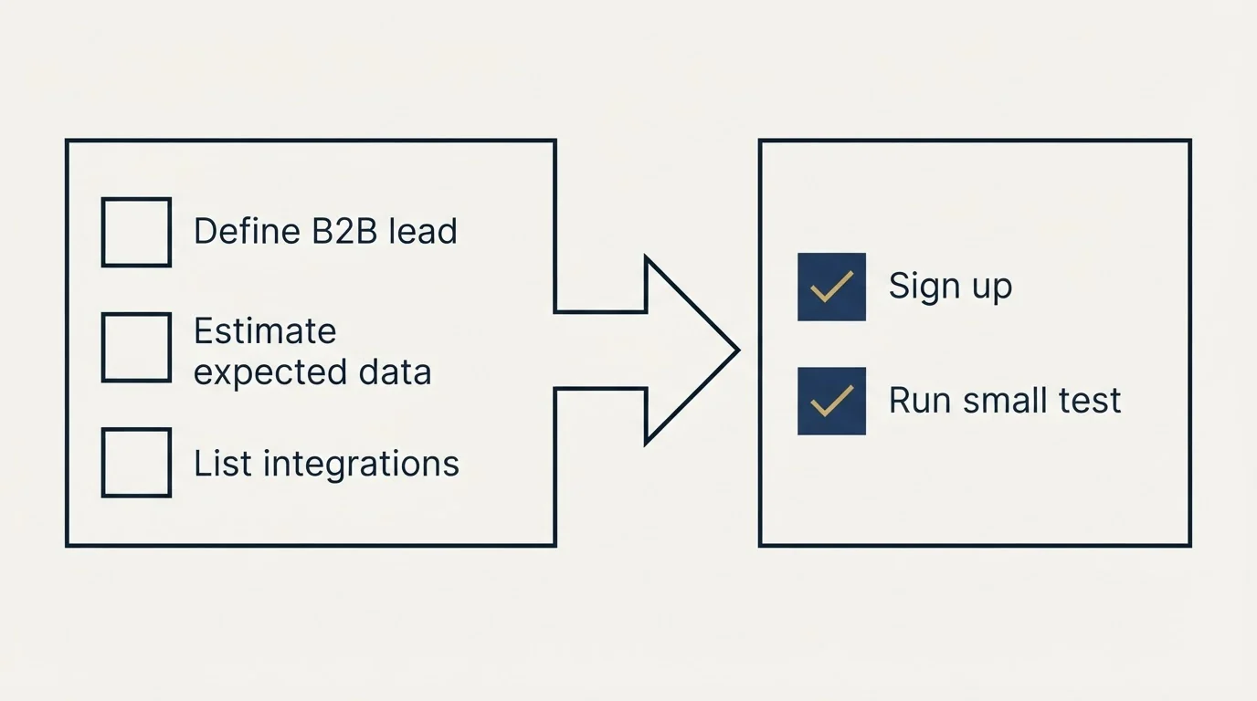 Before-and-after steps: Getting Started Checklist (Define B2B lead, Estimate expected data, List integrations, Sign up)