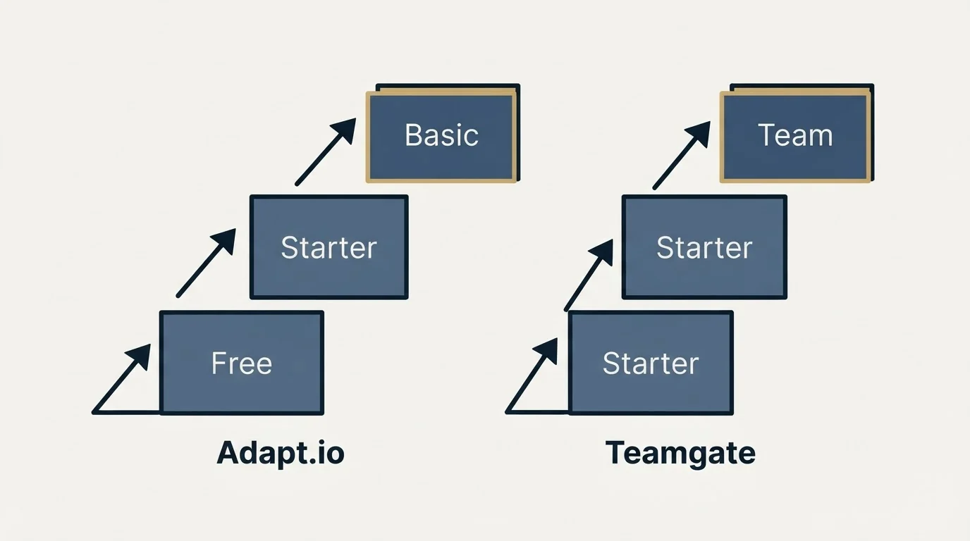 Pricing ladder: Pricing Comparison (Adapt.io, Teamgate, Free, Starter)