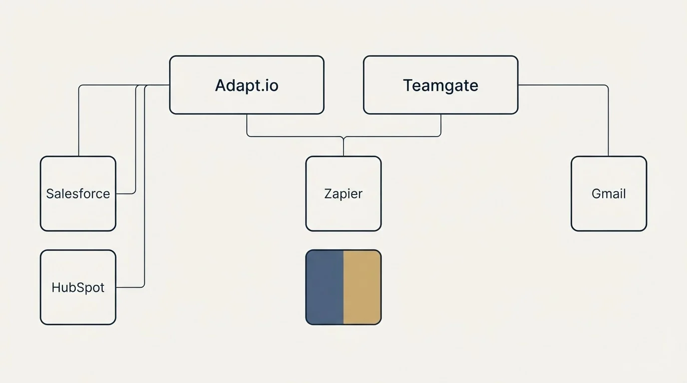 Integration grid: Integration Ecosystem (Adapt.io, Teamgate, Zapier, Salesforce)