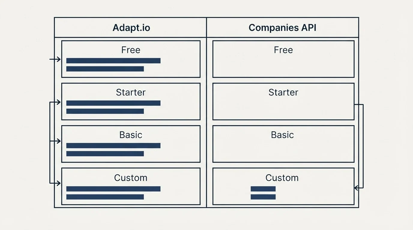 Pricing table: Pricing Comparison (Adapt.io, Companies API, Free, Starter)