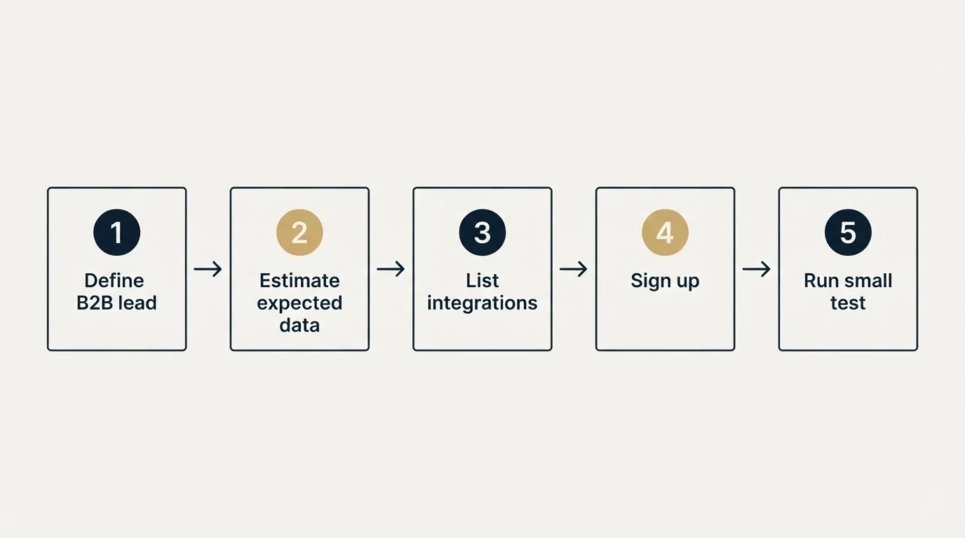 Step sequence: Getting Started Checklist (Define B2B lead, Estimate expected data, List integrations, Sign up)