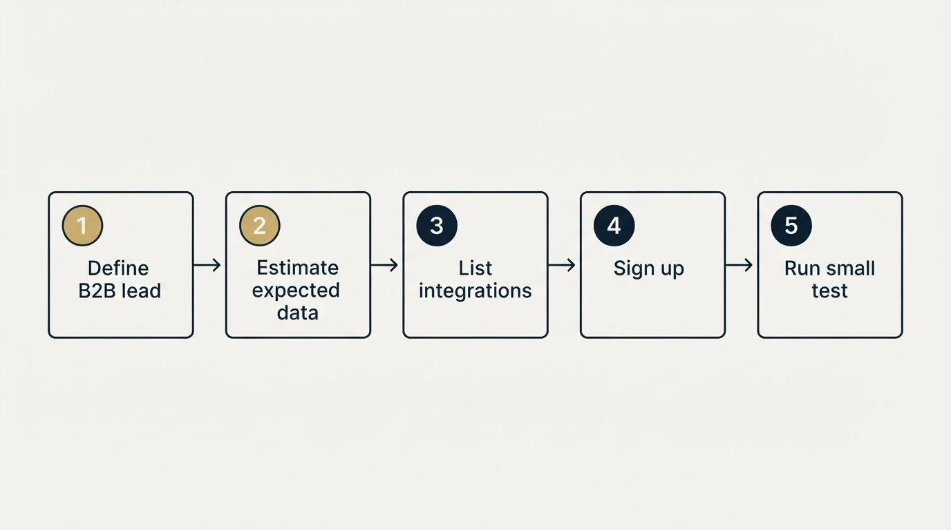 Step sequence: Getting Started Checklist (Define B2B lead, Estimate expected data, List integrations, Sign up)