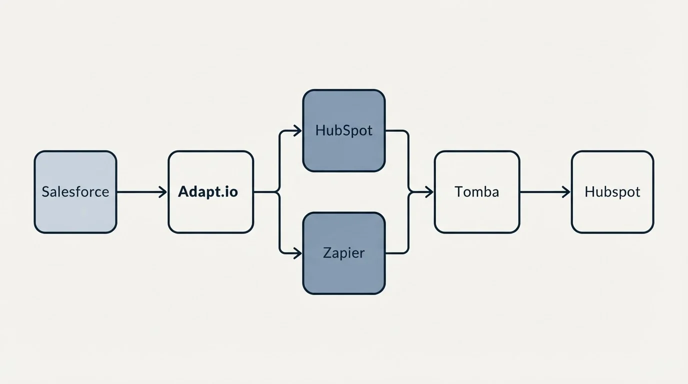 Integration flow: Integration Ecosystem (Adapt.io, Tomba, HubSpot, Zapier)