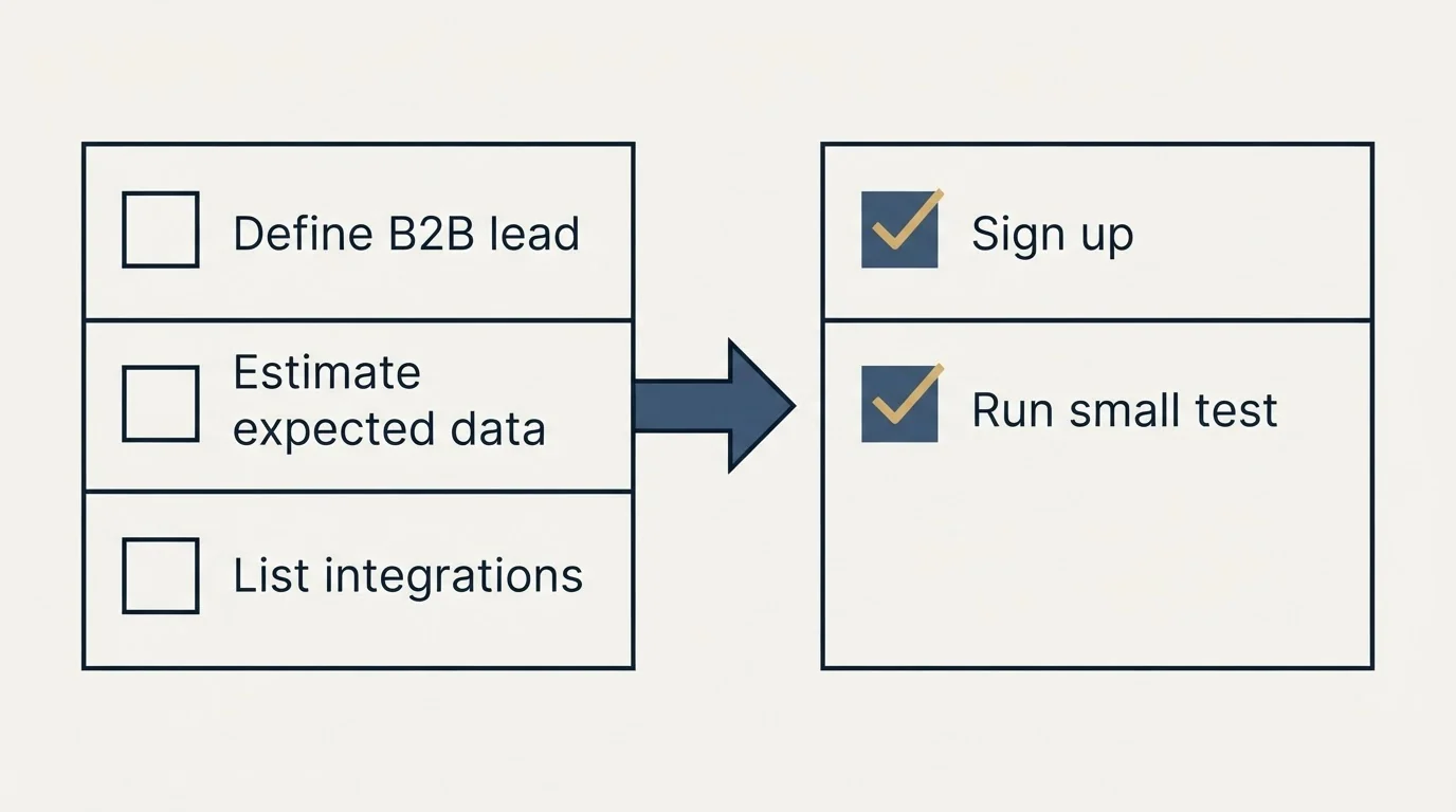 Before-and-after steps: Getting Started Checklist (Define B2B lead, Estimate expected data, List integrations, Sign up)