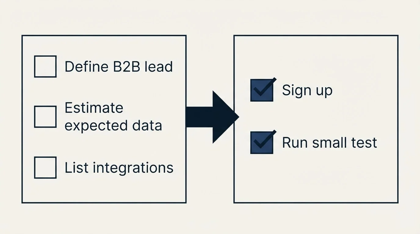 Before-and-after steps: Getting Started Checklist (Define B2B lead, Estimate expected data, List integrations, Sign up)