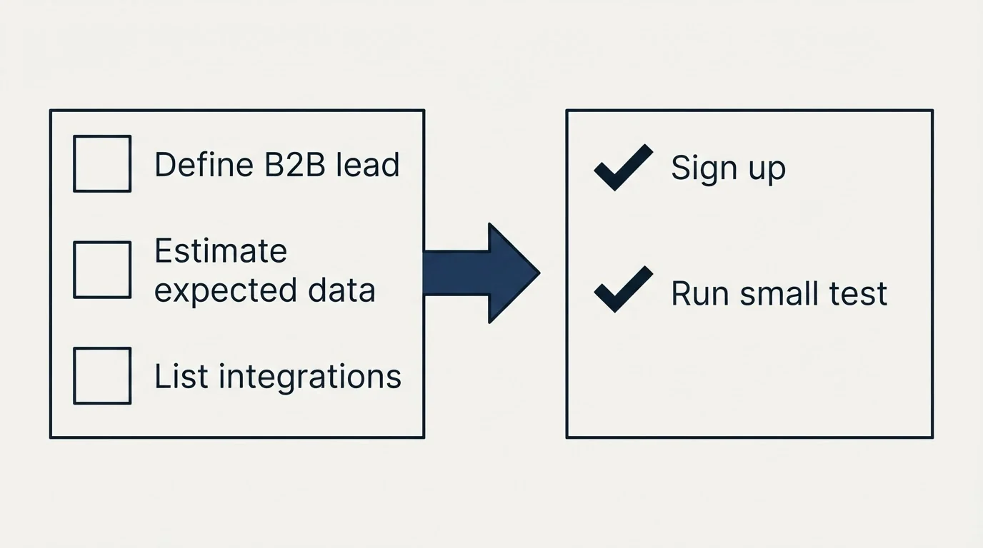 Before-and-after steps: Getting Started Checklist (Define B2B lead, Estimate expected data, List integrations, Sign up)