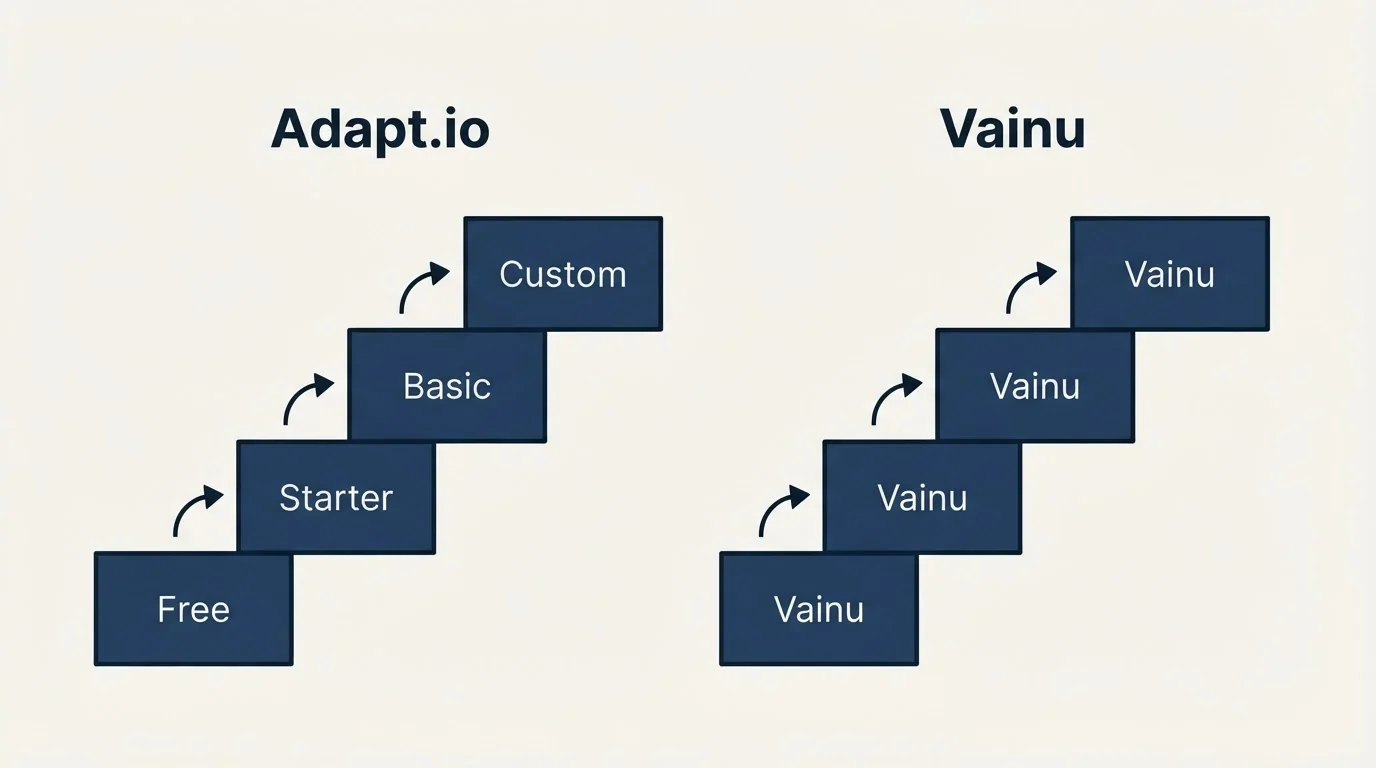 Pricing ladder: Pricing Comparison (Adapt.io, Vainu, Free, Starter)