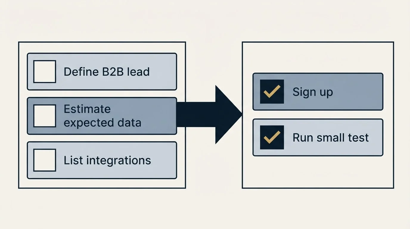 Before-and-after steps: Getting Started Checklist (Define B2B lead, Estimate expected data, List integrations, Sign up)
