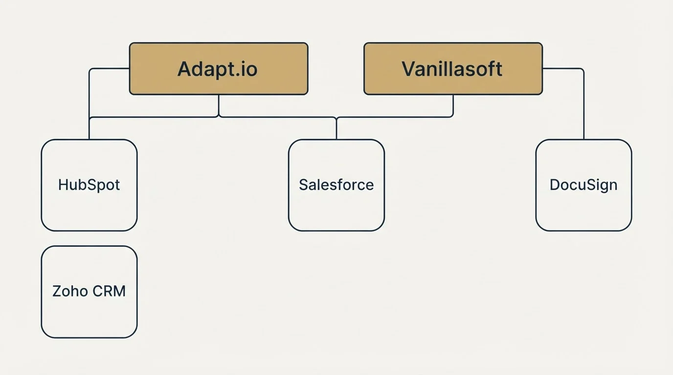 Integration grid: Integration Ecosystem (Adapt.io, Vanillasoft, Salesforce, HubSpot)