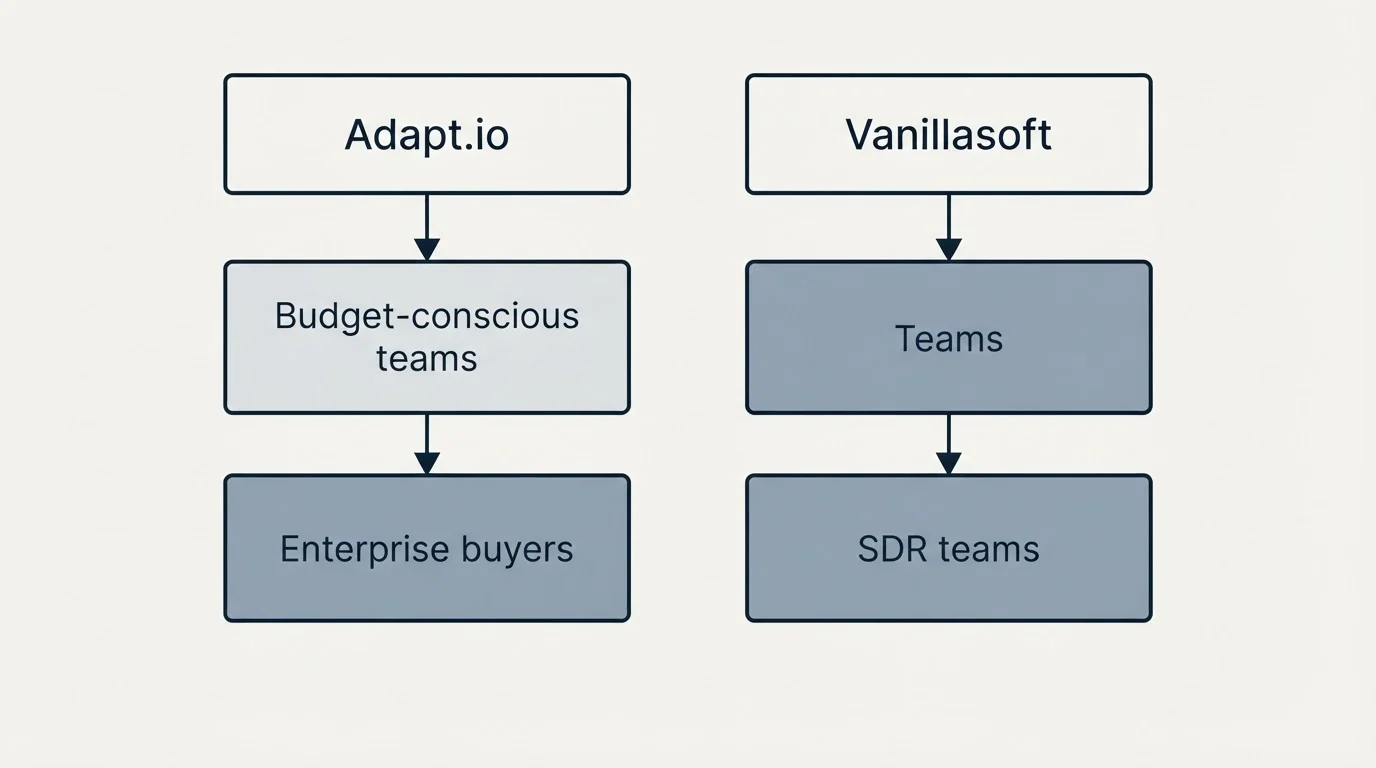 Two-column comparison: Use Case Recommendations (Adapt.io, Vanillasoft, Budget-conscious teams, Teams)