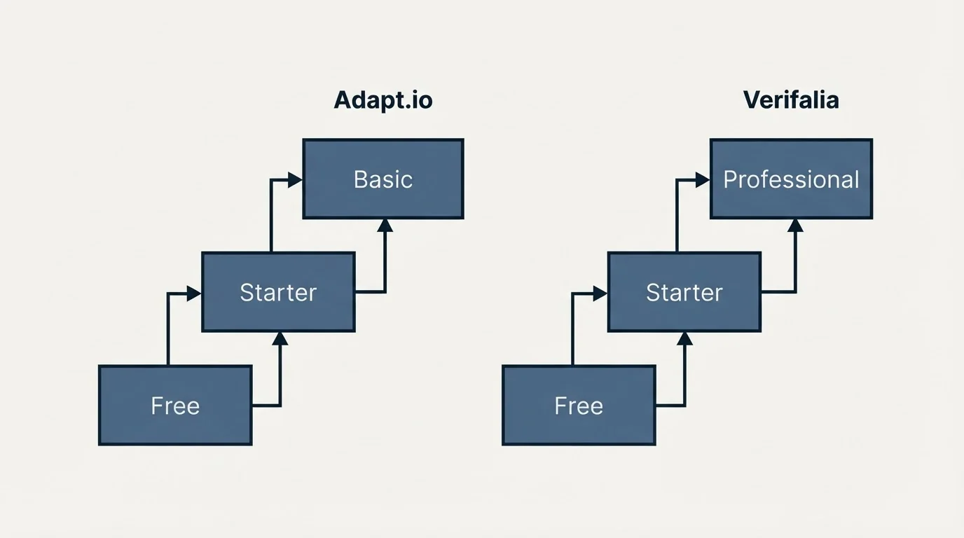 Pricing ladder: Pricing Comparison (Adapt.io, Verifalia, Free, Starter)