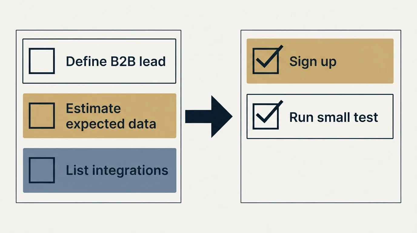 Before-and-after steps: Getting Started Checklist (Define B2B lead, Estimate expected data, List integrations, Sign up)