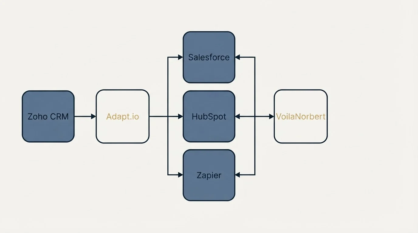 Integration flow: Integration Ecosystem (Adapt.io, VoilaNorbert, Salesforce, HubSpot)