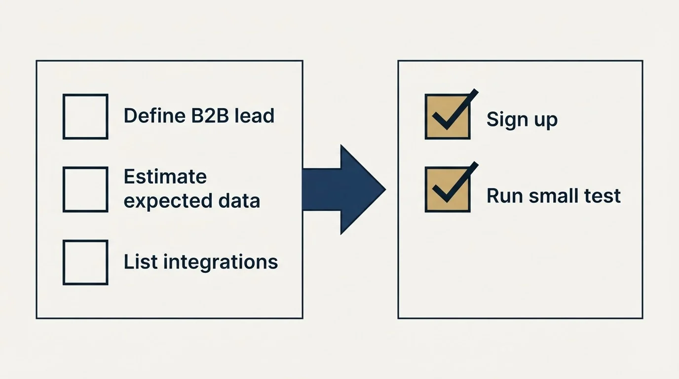 Before-and-after steps: Getting Started Checklist (Define B2B lead, Estimate expected data, List integrations, Sign up)