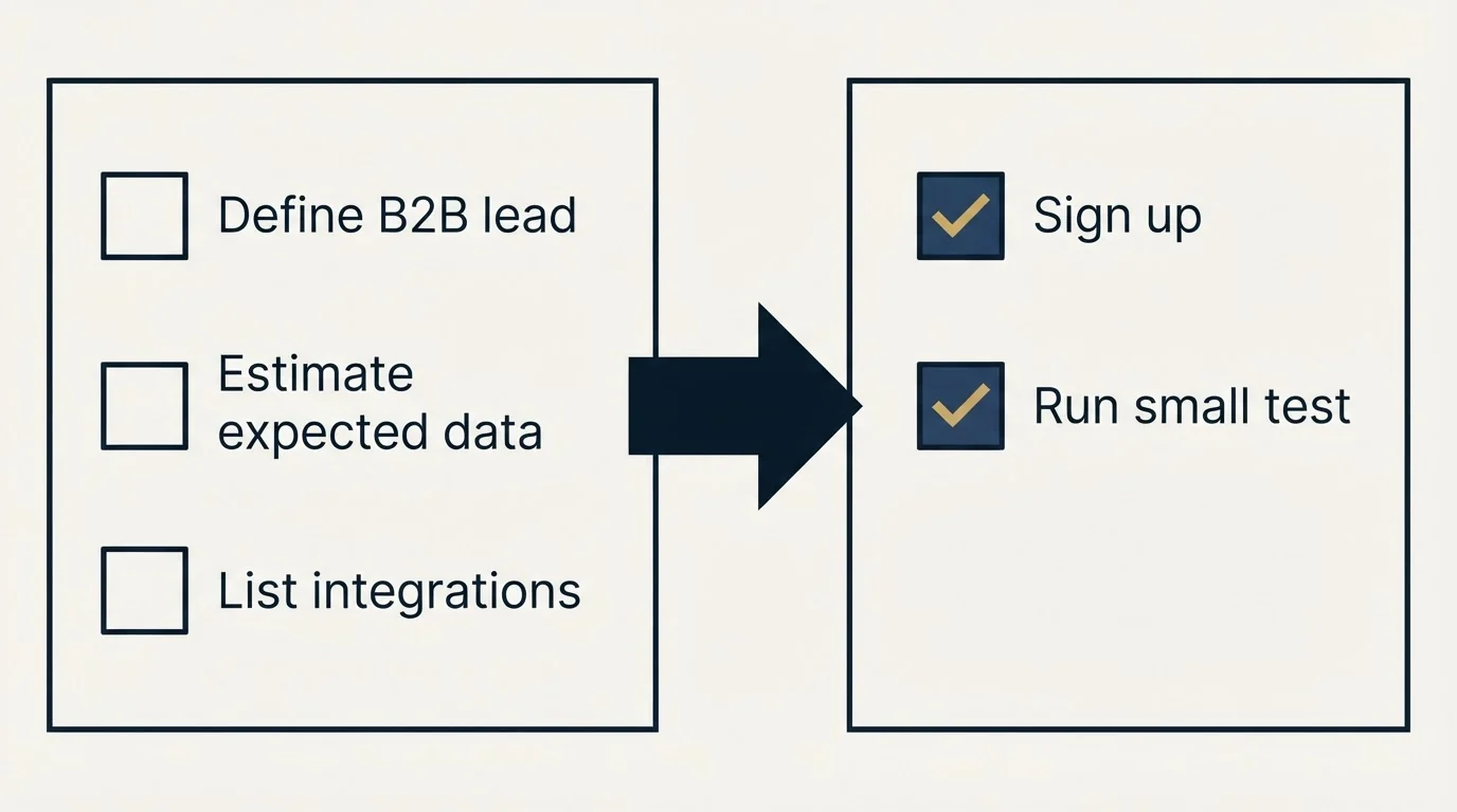 Before-and-after steps: Getting Started Checklist (Define B2B lead, Estimate expected data, List integrations, Sign up)