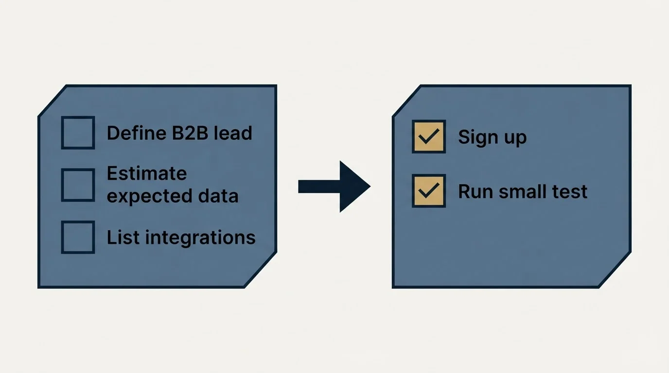 Before-and-after steps: Getting Started Checklist (Define B2B lead, Estimate expected data, List integrations, Sign up)