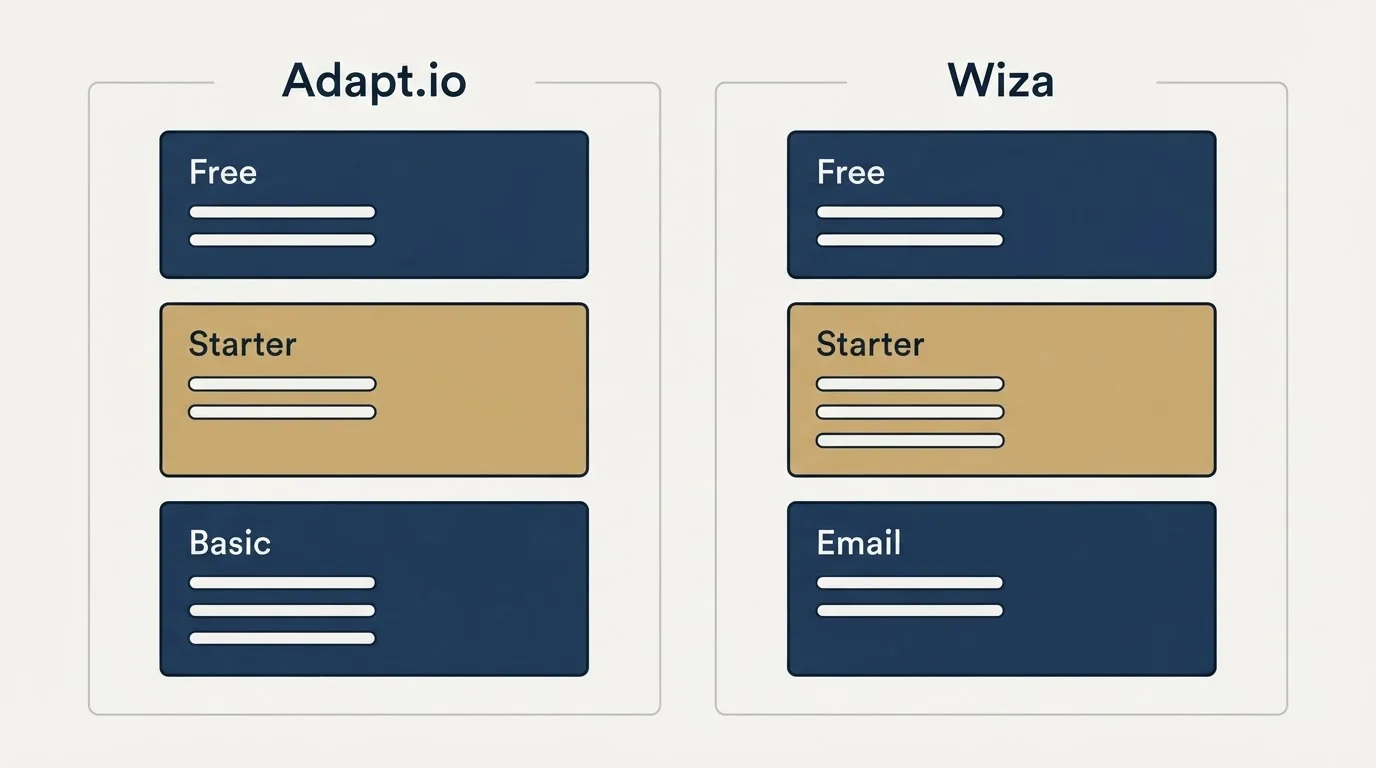 Pricing panels: Pricing Comparison (Adapt.io, Wiza, Free, Starter)