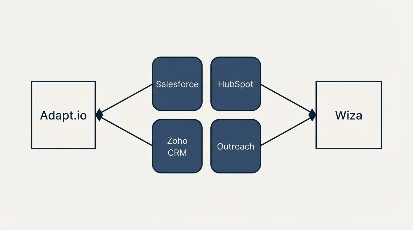 Integration schematic: Integration Ecosystem (Adapt.io, Wiza, Salesforce, HubSpot)