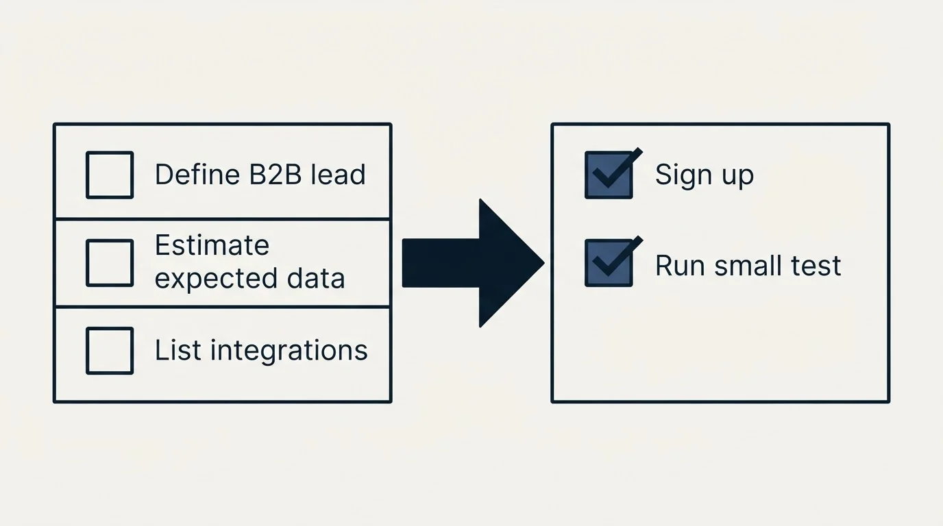 Before-and-after steps: Getting Started Checklist (Define B2B lead, Estimate expected data, List integrations, Sign up)