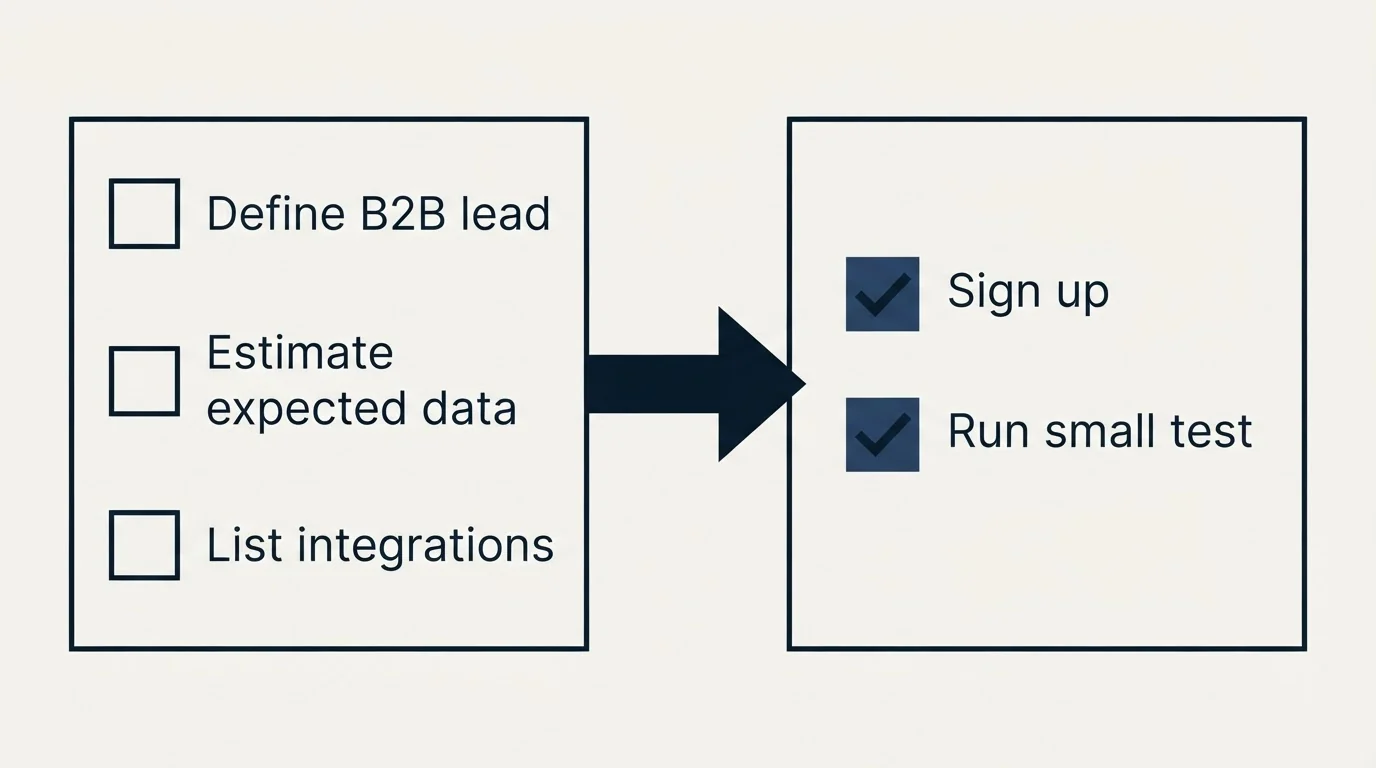 Before-and-after steps: Getting Started Checklist (Define B2B lead, Estimate expected data, List integrations, Sign up)