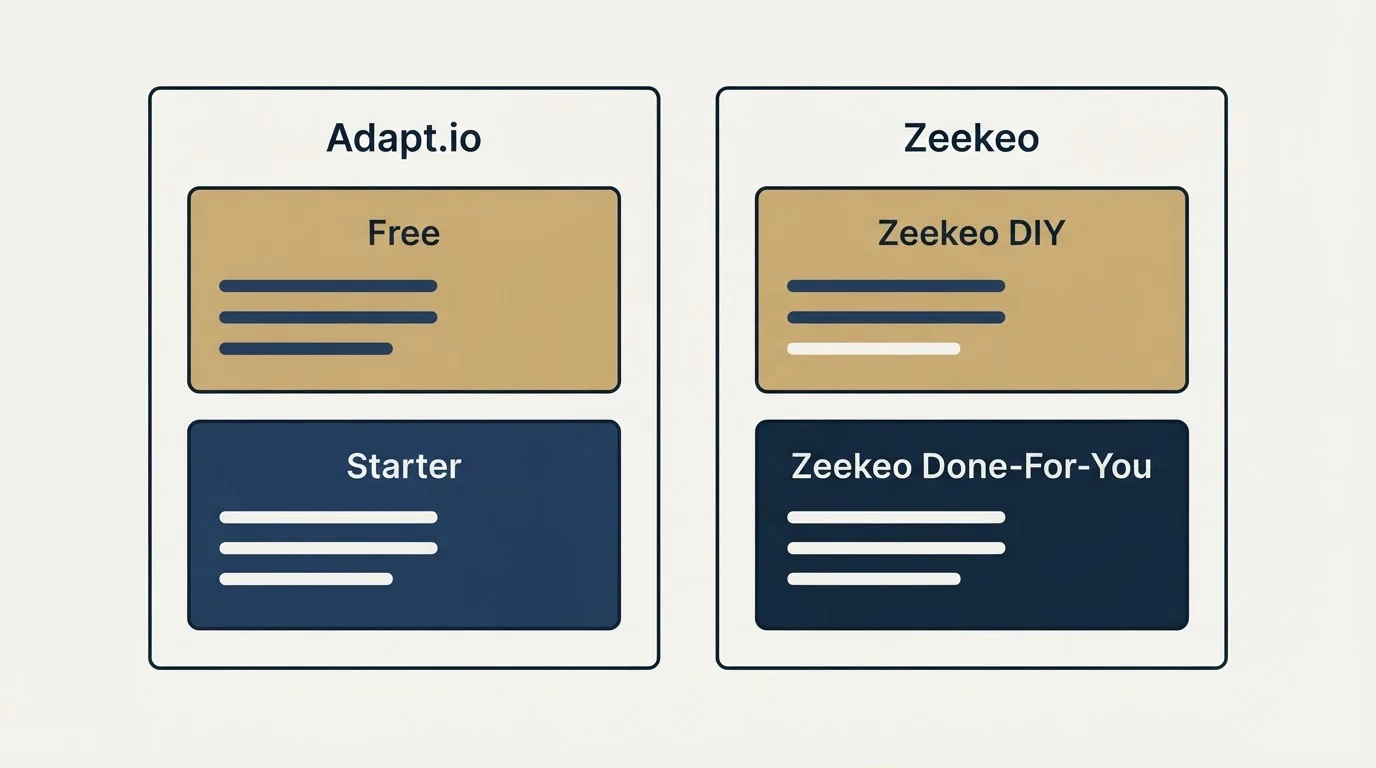 Pricing panels: Pricing Comparison (Adapt.io, Zeekeo, Free, Zeekeo DIY)