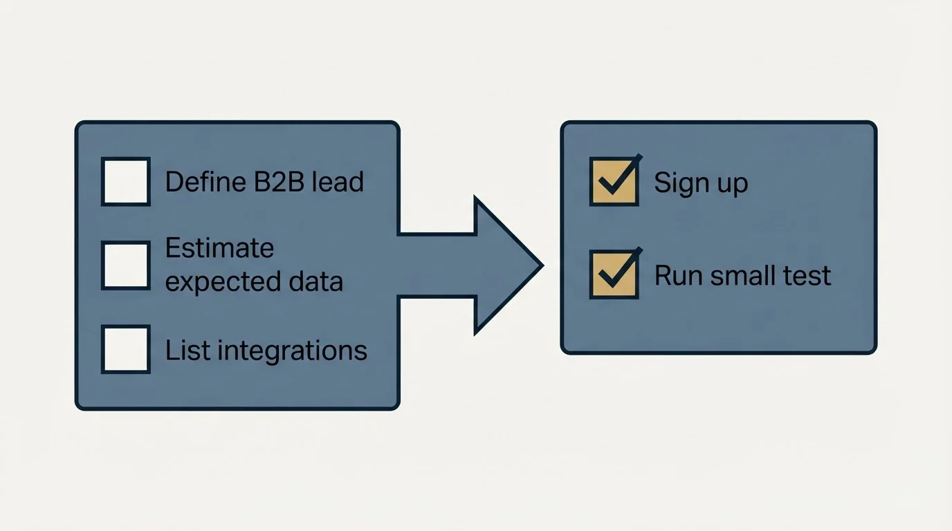 Before-and-after steps: Getting Started Checklist (Define B2B lead, Estimate expected data, List integrations, Sign up)