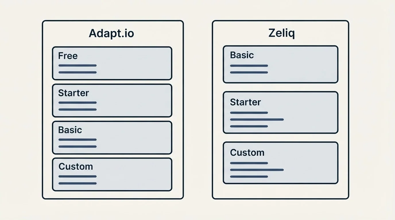 Pricing panels: Pricing Comparison (Adapt.io, Zeliq, Free, Basic)