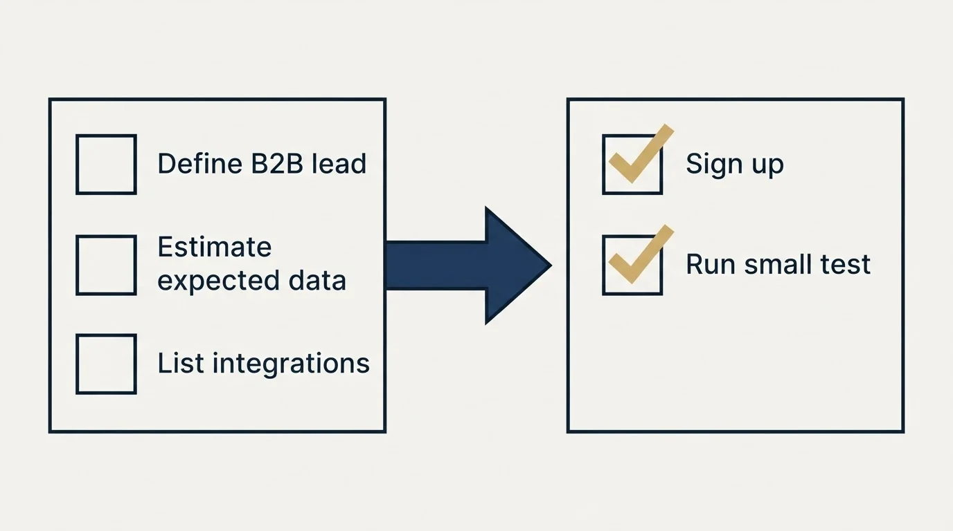 Before-and-after steps: Getting Started Checklist (Define B2B lead, Estimate expected data, List integrations, Sign up)