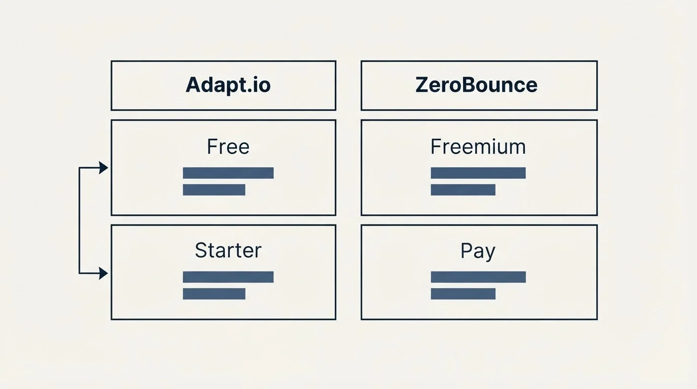 Pricing table: Pricing Comparison (Adapt.io, ZeroBounce, Free, Freemium)
