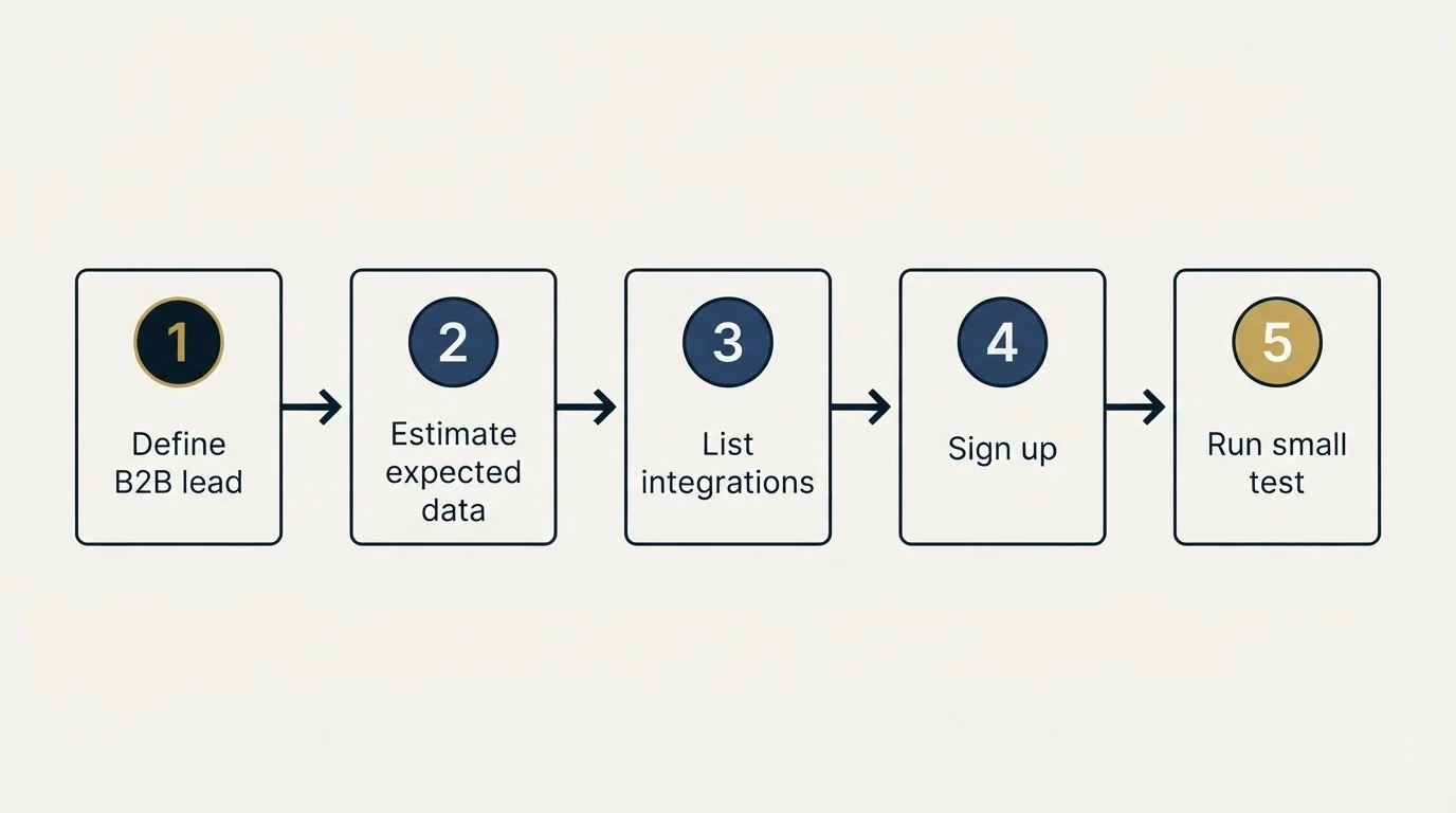 Step sequence: Getting Started Checklist (Define B2B lead, Estimate expected data, List integrations, Sign up)