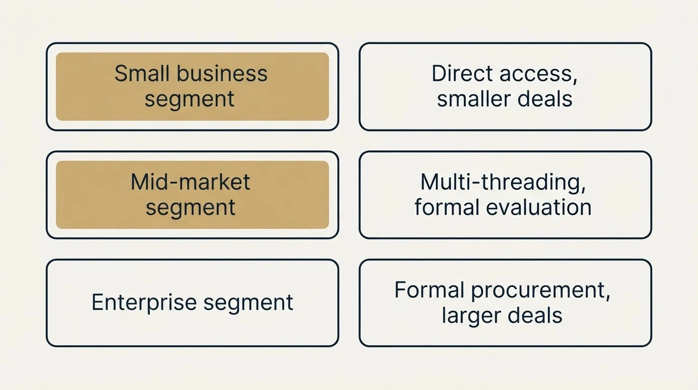 Schematic: Benchmarks by Target Client Size (Small business segment, Direct access, smaller deals, Mid-market segment, Multi-threading, formal evaluation)