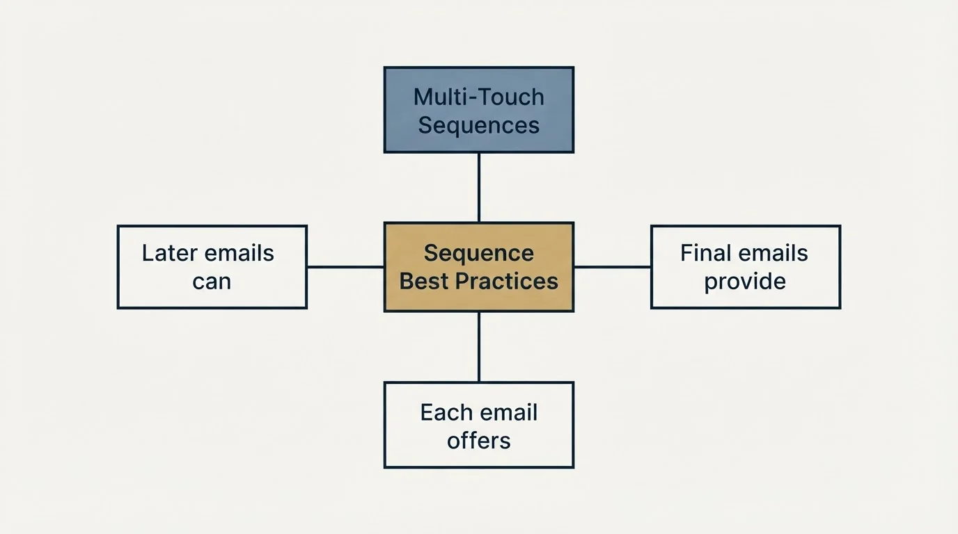Schematic: Where we differ from standard practice (Sequence Best Practices, Multi-Touch Sequences, Each email offers, Later emails can)