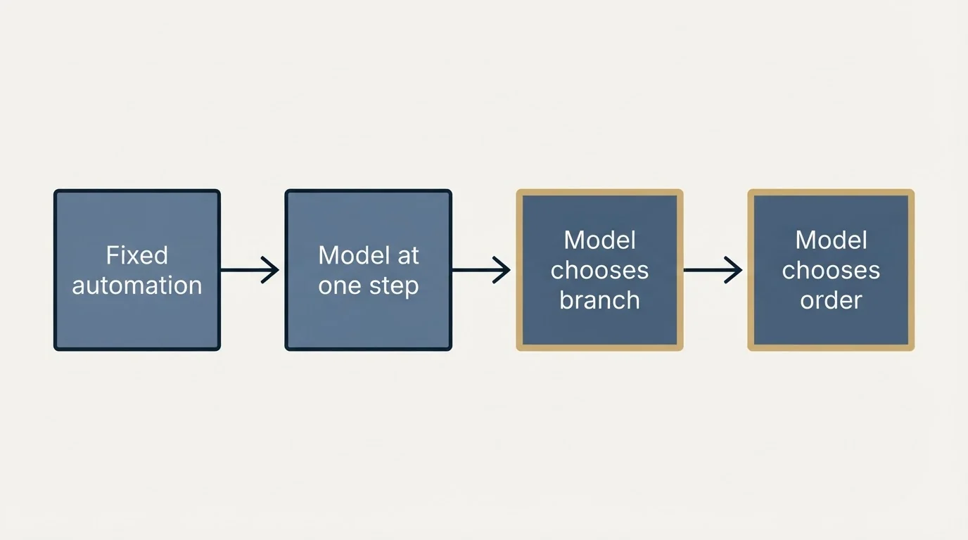 Progression from fixed automation to a model selecting the order of work.