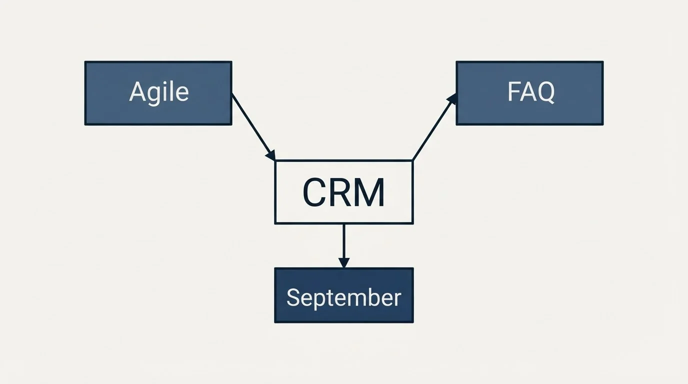 Schematic: The two FAQs that disagree (CRM, FAQ, September, Agile)
