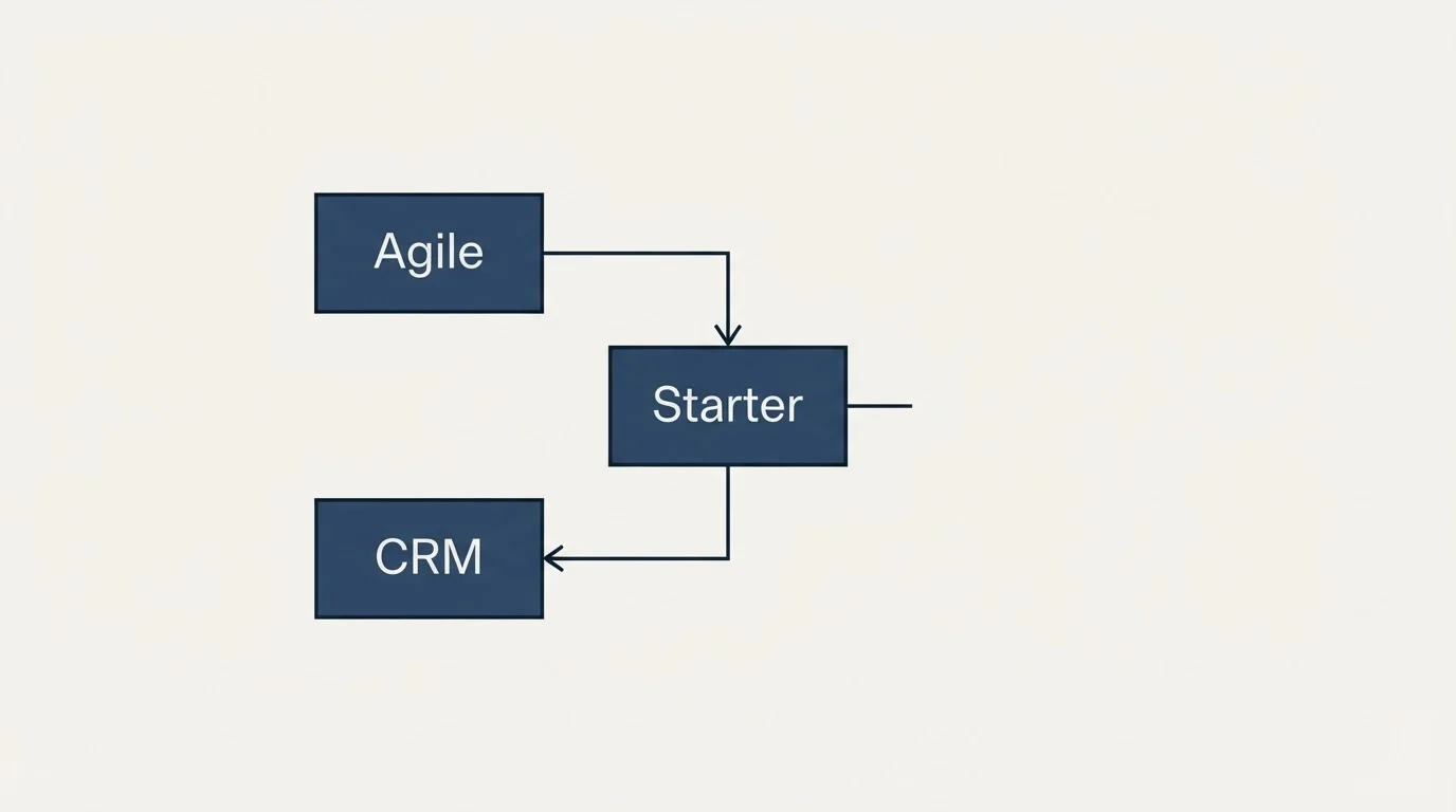 Schematic: Why the ranking pages disagree with each other (Starter, Agile, CRM)