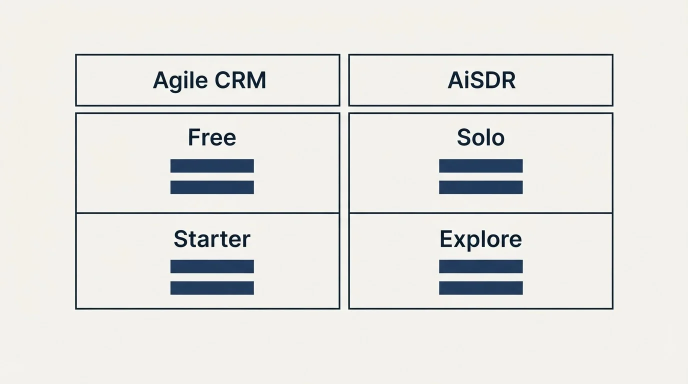 Pricing table: Pricing Comparison (Agile CRM, AiSDR, Free, Solo)