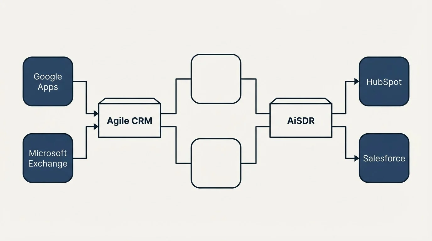 Integration flow: Integration Ecosystem (Agile CRM, AiSDR, Google Apps, HubSpot)
