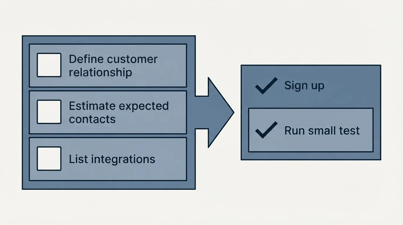 Before-and-after steps: Getting Started Checklist (Define customer relationship, Estimate expected contacts, List integrations, Sign up)