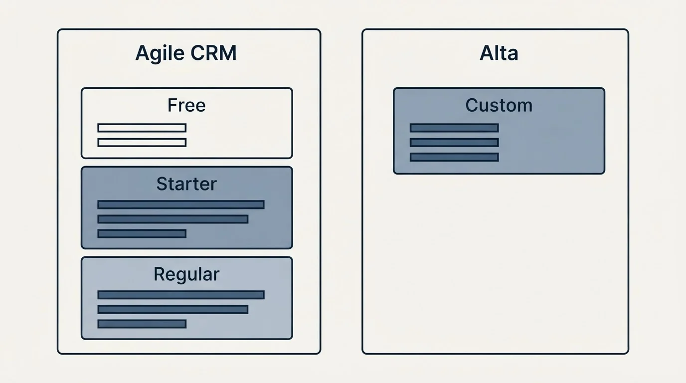 Pricing panels: Pricing Comparison (Agile CRM, Alta, Free, Custom)