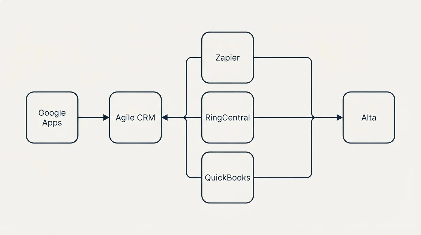 Integration flow: Integration Ecosystem (Agile CRM, Alta, Zapier, RingCentral)