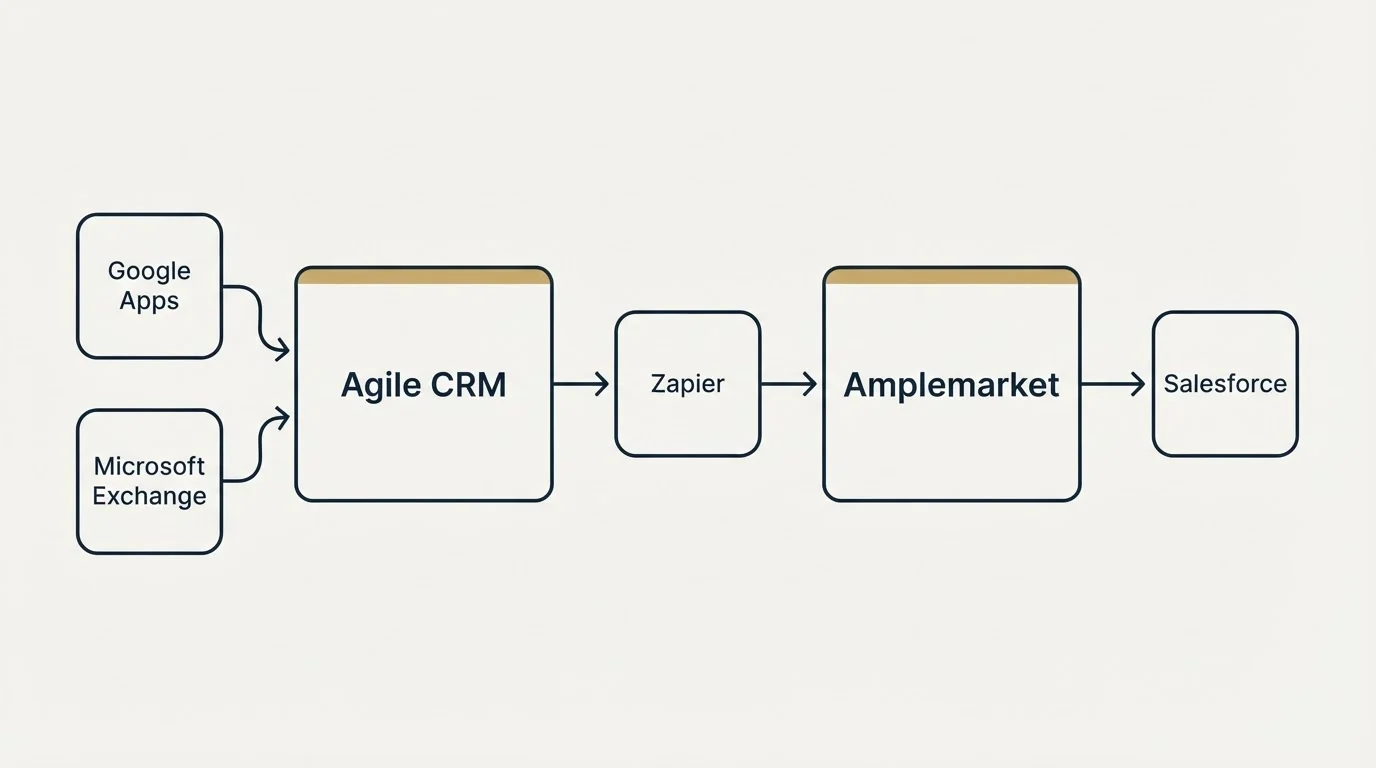 Integration schematic: Integration Ecosystem (Agile CRM, Amplemarket, Zapier, Google Apps)